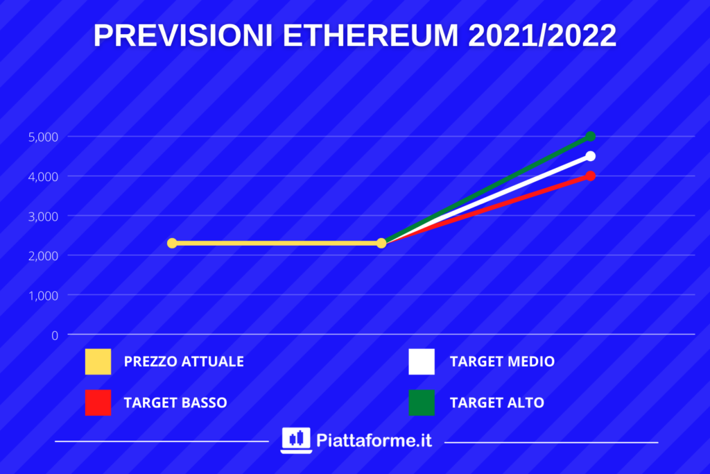 Target price Ethereum al 2022 - di Piattaforme.it