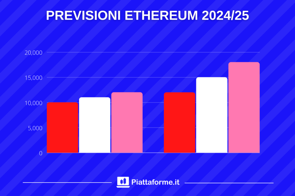 Previsioni Ethereum al 2025 - di Piattaforme.it