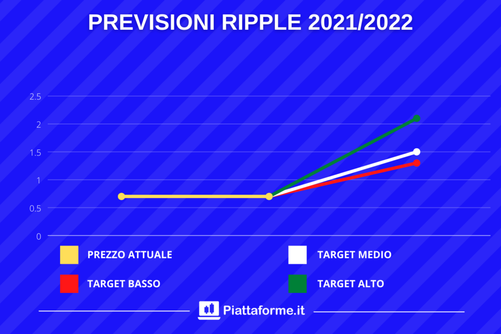Ripple previsioni target price fino al 2022 - a cura di Piattaforme.it