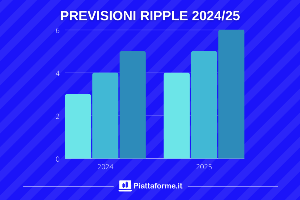 Analisi e previsioni Ripple 2025 - di Piattaforme.it