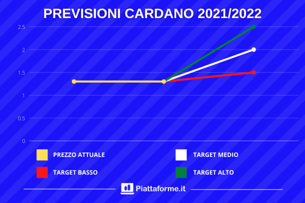 Cardano Target price - fino al 2022 - di Piattaforme.it