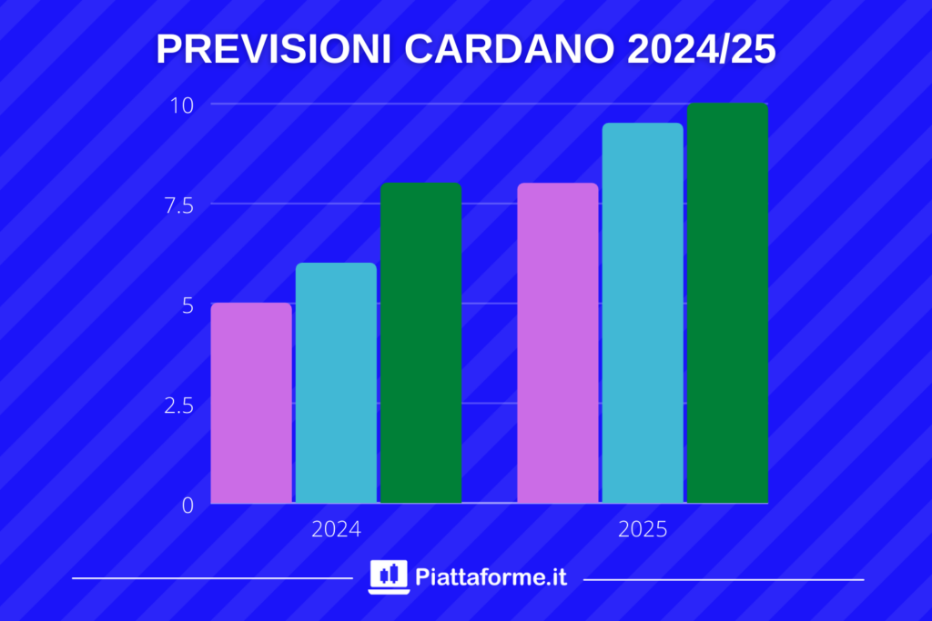 Previsioni e target price di Cardano ADA - fino al 2025 - di Piattaforme.it