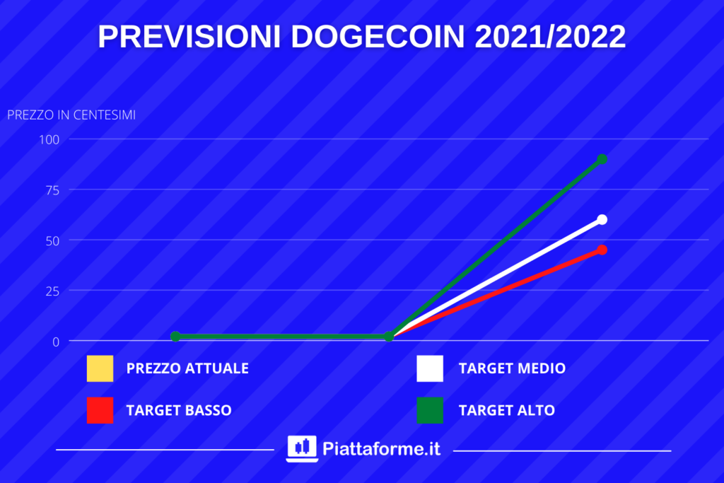 Dogecoin - previsioni fino al 2022 - di Piattaforme .it