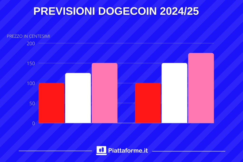 Dogecoin - previsioni fino al 2025 - di Piattaforme.it