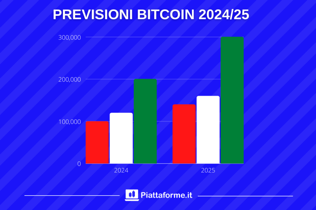 Previsioni Bitcoin - analisi sul lunghissimo periodo di Piattaforme.it
