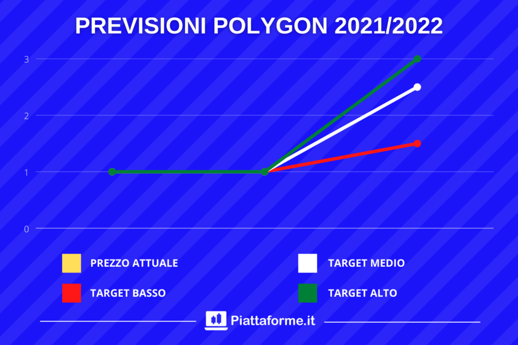 Polygon Matic - target price 2021 e 2022 di Piattaforme.it