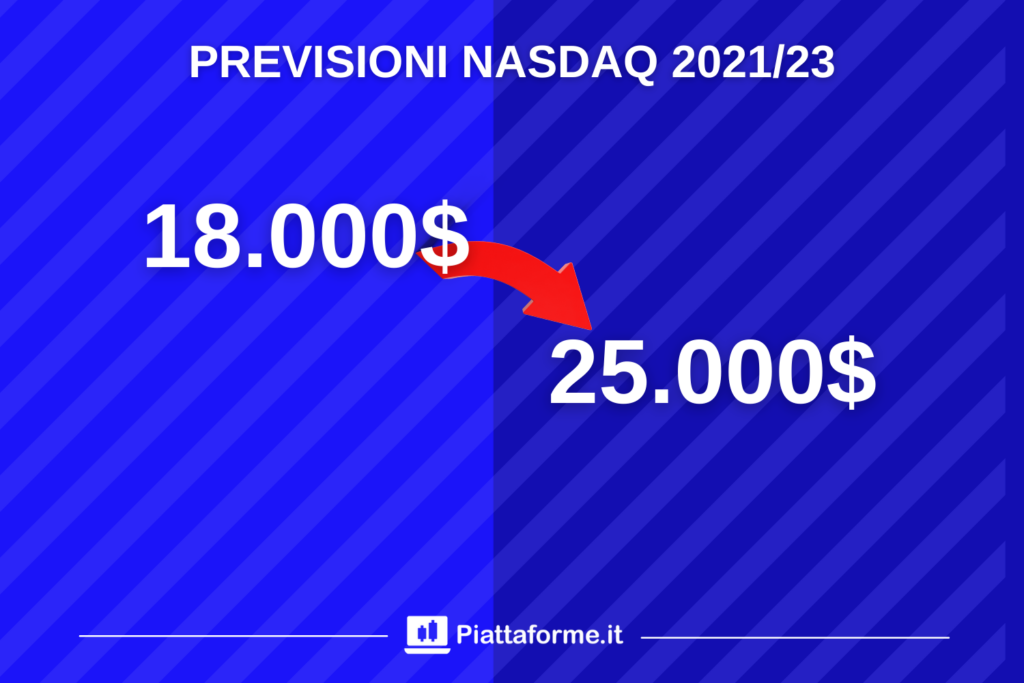 Previsioni NASDAQ fino al 2023 - di Piattaforme.it