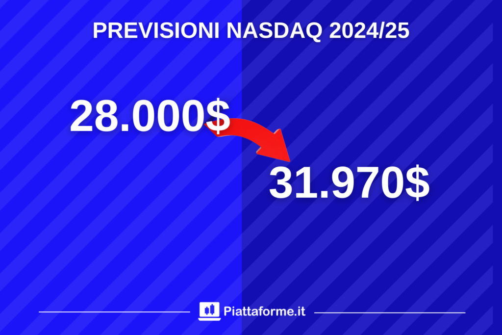 Previsioni NASDAQ sul 2024 e 2025 - di Piattaforme.it