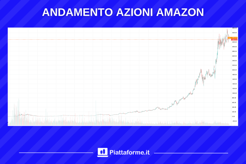 Azioni Amazon - andamento storico dalla quotazione - di Piattaforme.it