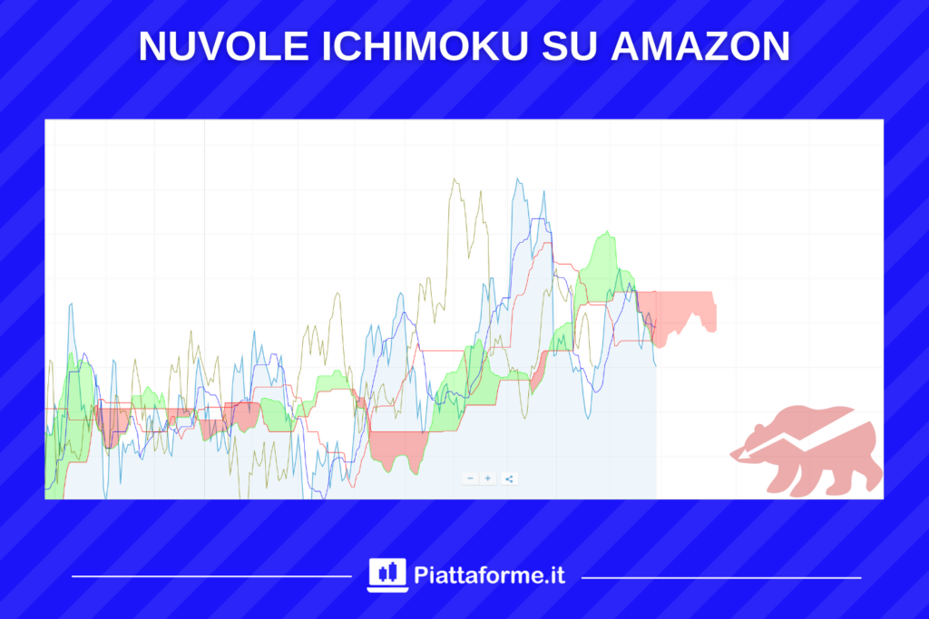 Ichimoku - azioni Amazon - di Piattaforme.it