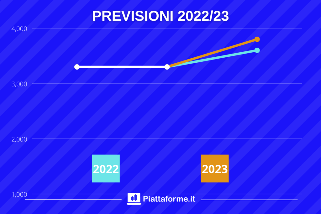 Previsioni azioni Amazon - 2022 e 23 - di Piattaforme.it