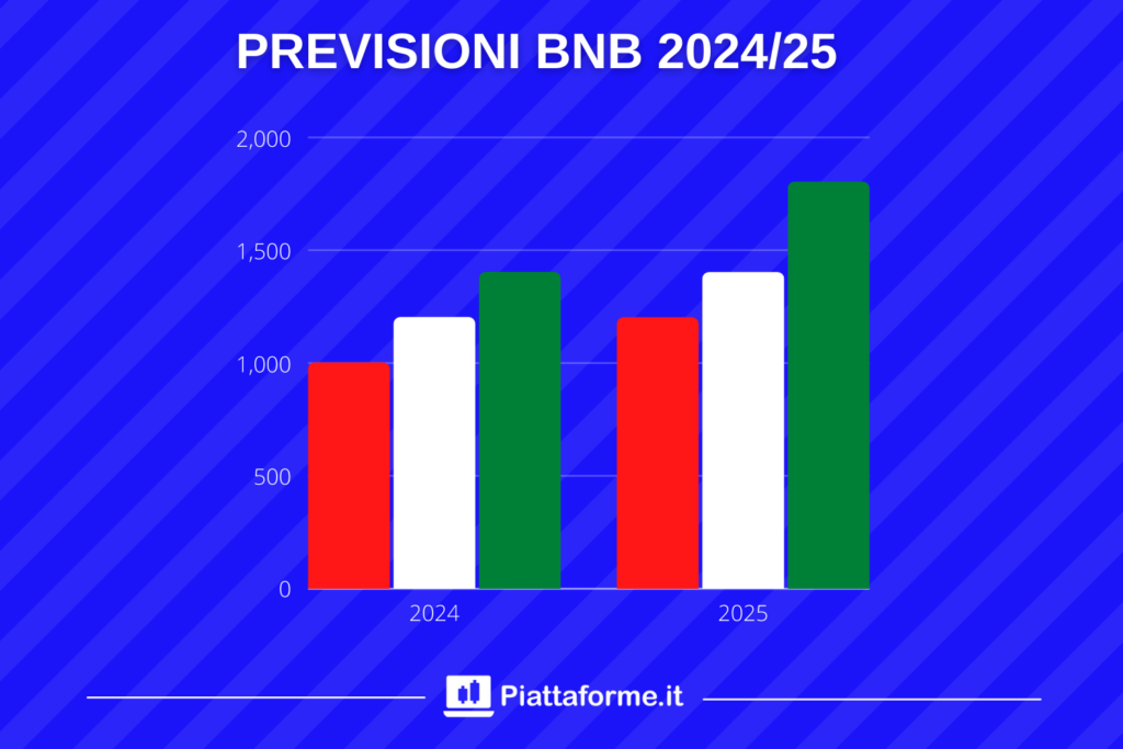Binance Coin - previsioni fino al 2025 - di Piattaforme.it