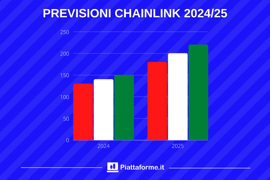 Previsioni Chainlink fino al 2025 - di Piattaforme.it