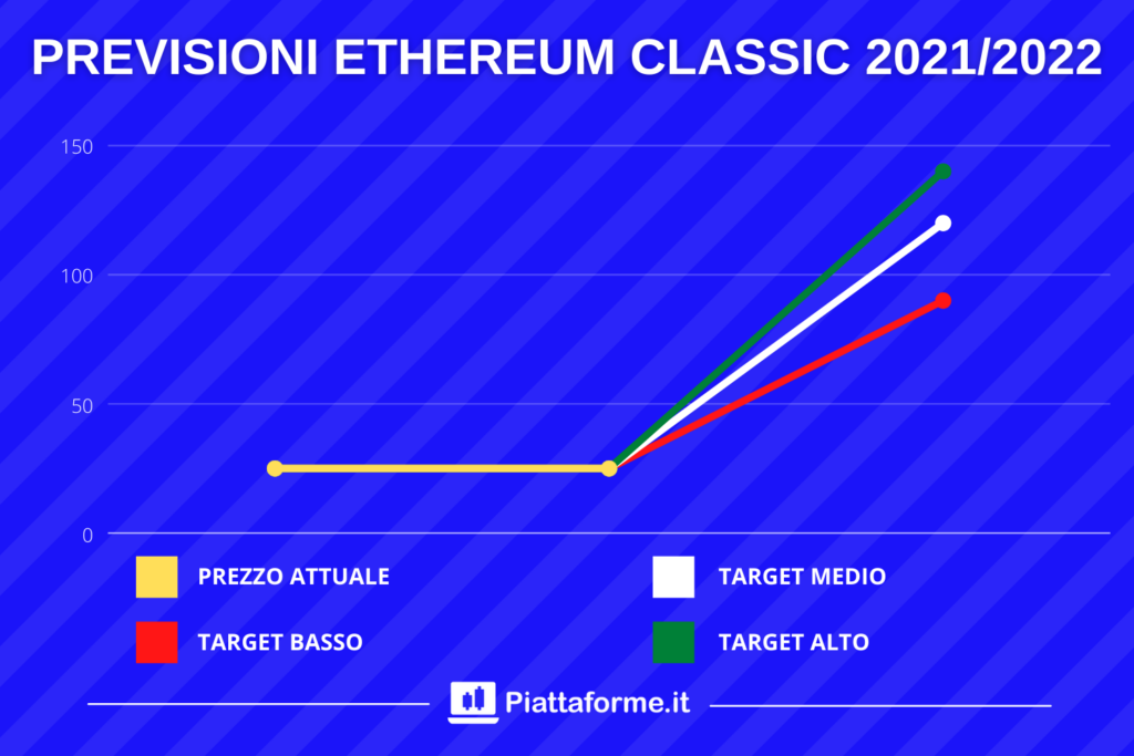 Ethereum Classic - target price 2022 - di Piattaforme.it