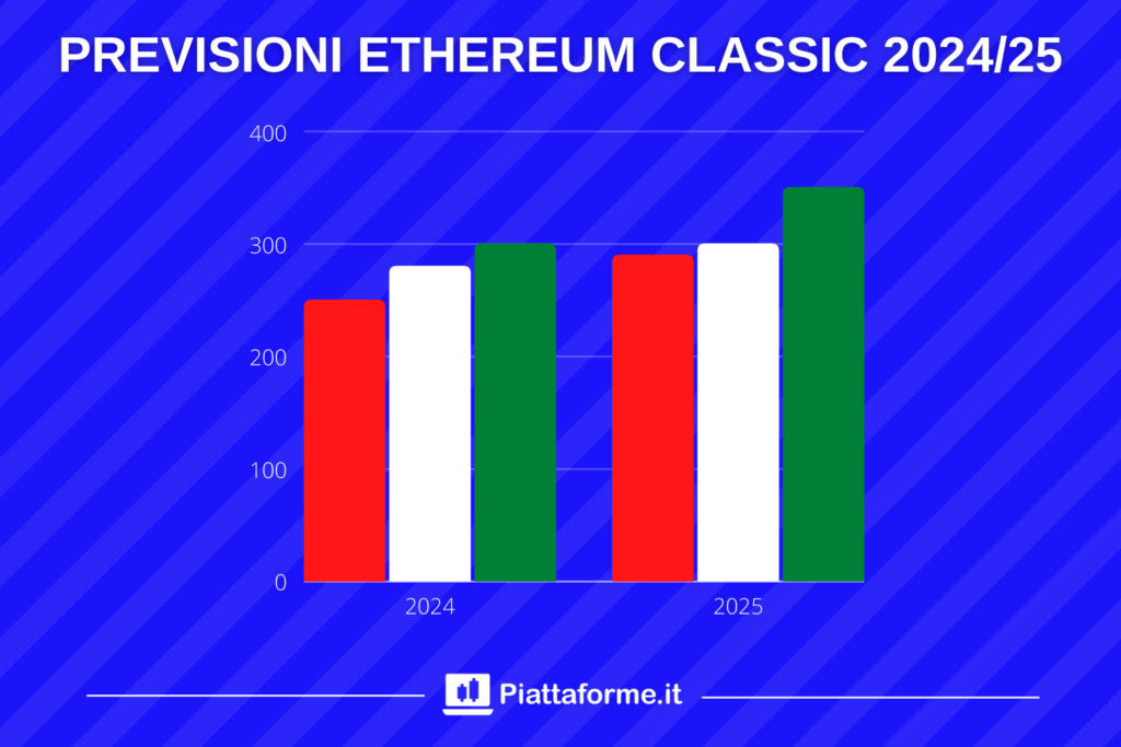 Ethereum Classic - previsioni 2025 - di Piattaforme.it