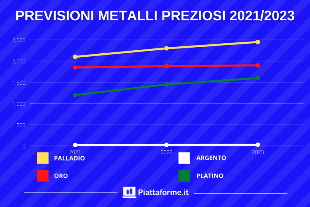 Target price metalli preziosi al 2023 - di Piattaforme.it