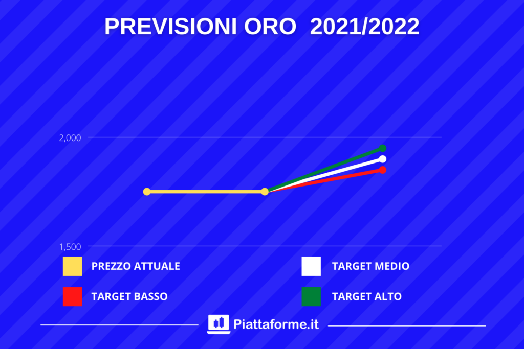 Previsioni sull'oro al 2022 - tareget di Piattaforme.it