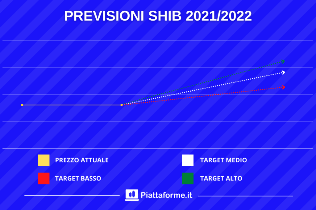 Previsioni Shiba 2022 - target price di Piattaforme.it