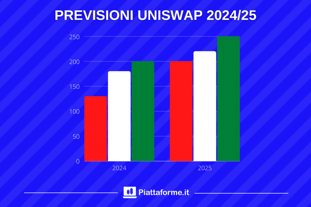Target price - 2025 su Uniswap - di Piattaforme.it