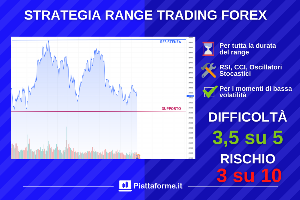 Strategia Range Trading Forex - di Piattaforme.it