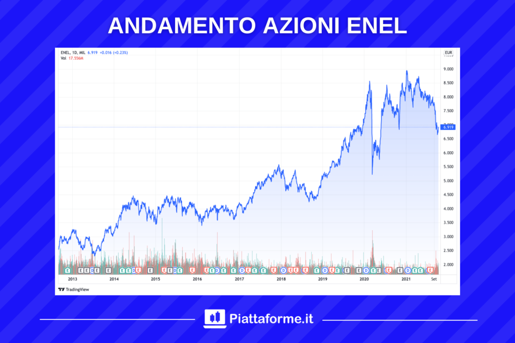 Andamento storico delle azioni ENEL - di Piattaforme.it