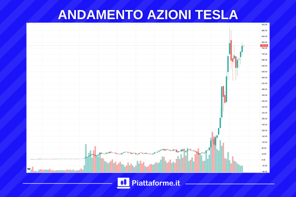 Tesla - andamento storico del prezzo