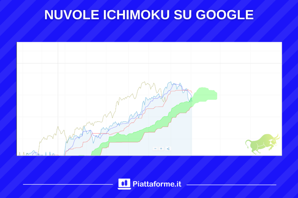 Ichimoku Google - a cura di Piattaforme.it