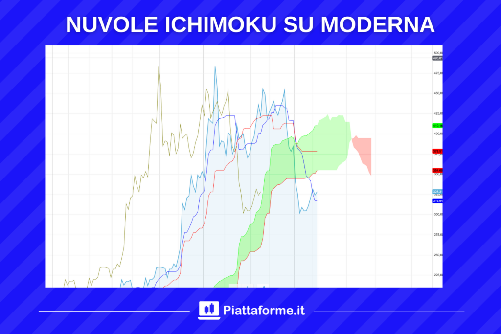 Nuvole Ichimoku su Moderna - di Piattaforme.it