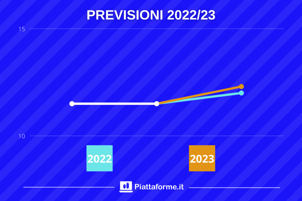 Previsioni Azioni ENI - 2022/23 - di Piattaforme.it