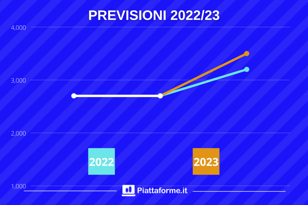 Previsioni 2023 azioni Google - di PIattaforme.it