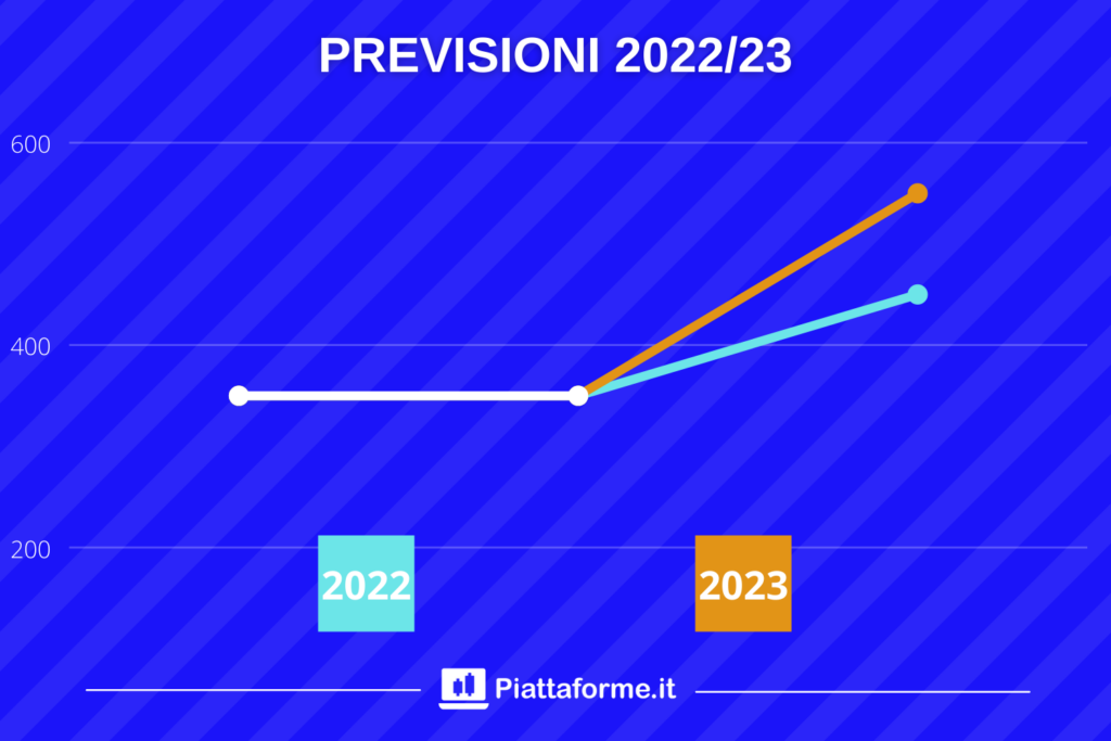 Azioni moderna - target 2023 - di Piattaforme.it