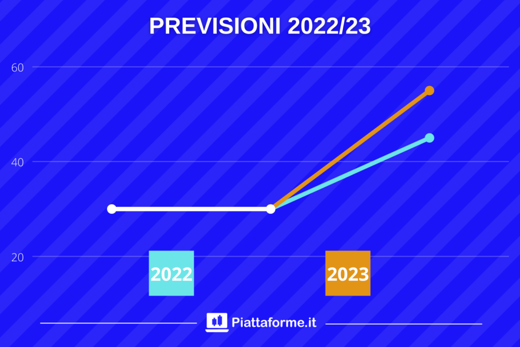Azioni NIO - target al 2023