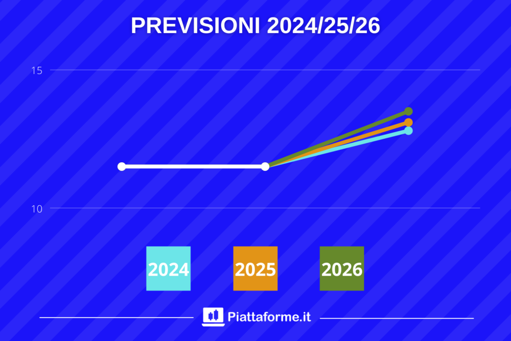 Previsioni ENI - 2026 - target price di Piattaforme.it