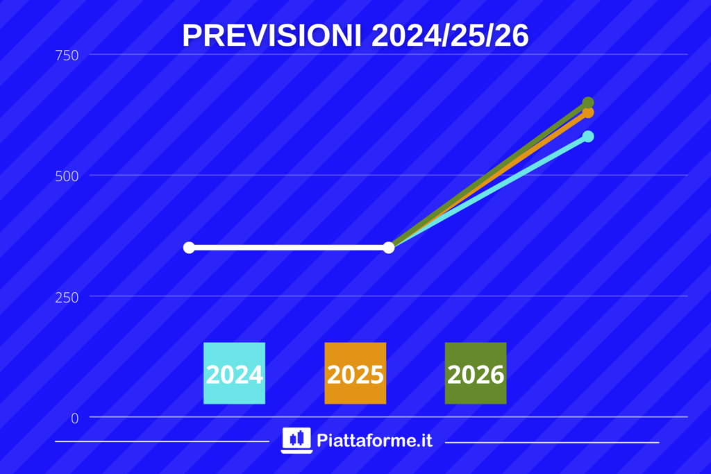 Moderna - target al 2026 - di Piattaforme.it