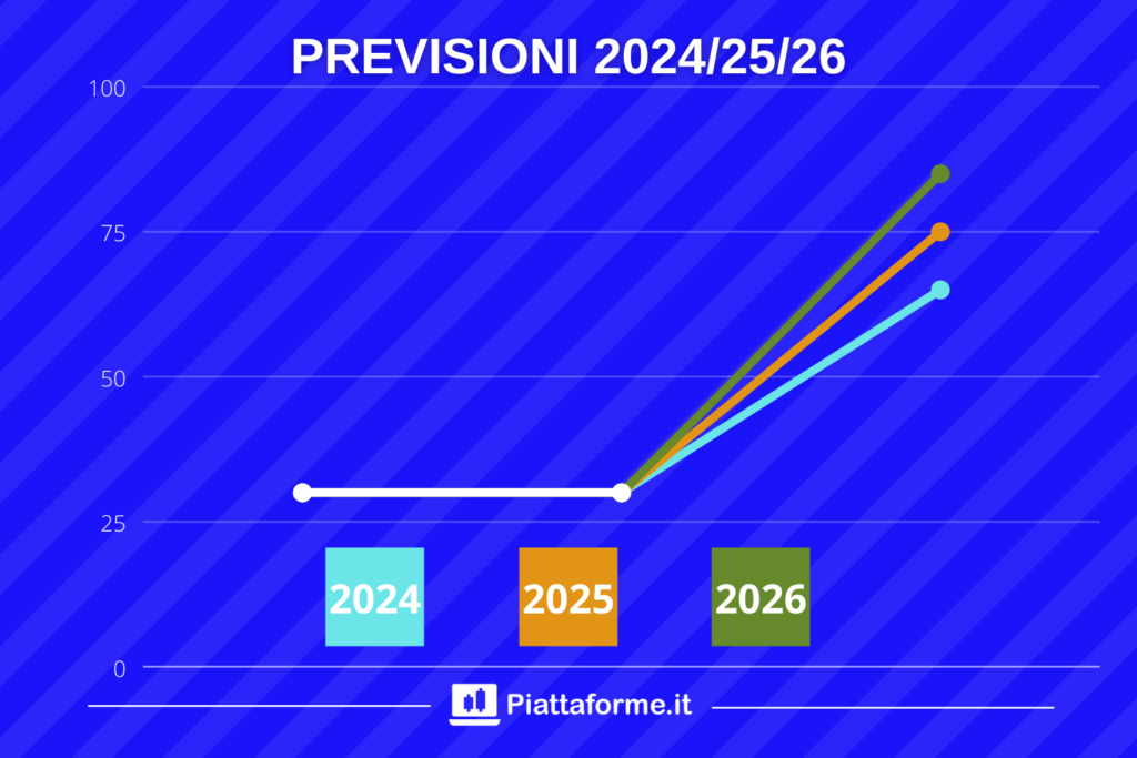 Previsioni NIO 2026 - di Piattaforme.it