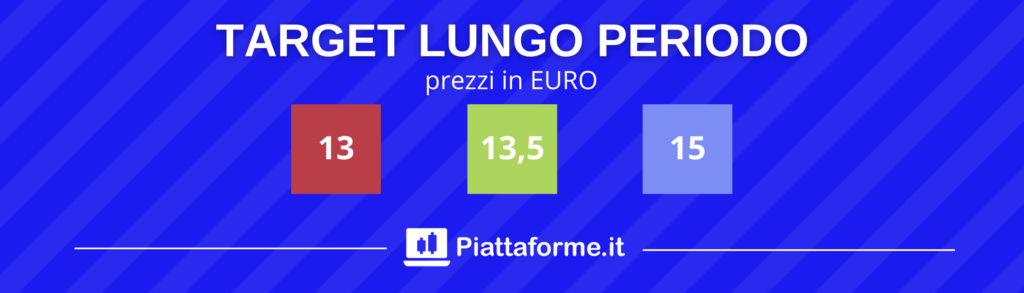 Azioni ENI - target price lungo periodo - di Piattaforme.it