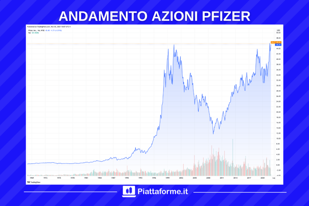 Pfizer - andamento storico - a cura di Piattaforme.it
