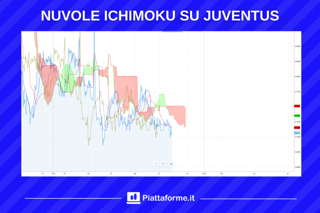 Ichimoku Azioni Juventus - di Piattaforme.it