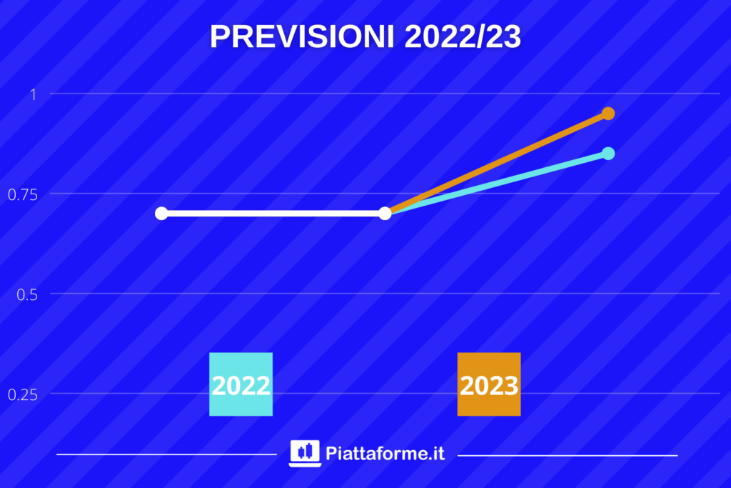 Azioni Juventus - previsioni 2022 2023 - di Piattaforme.it