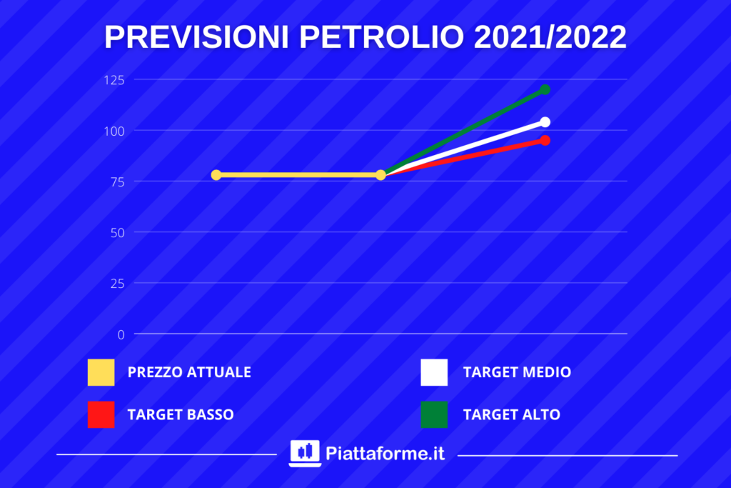 Target price petrolio breve e medio - di Piattaforme.it