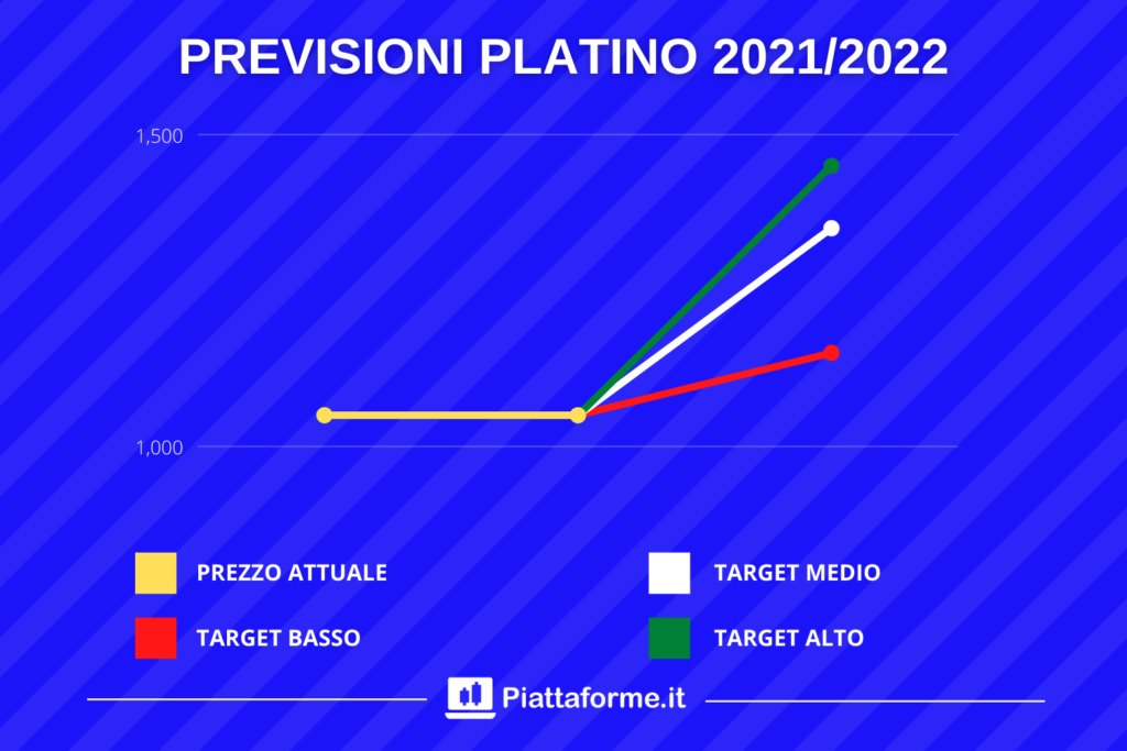 target price platino 2022 - di Piattaforme.it