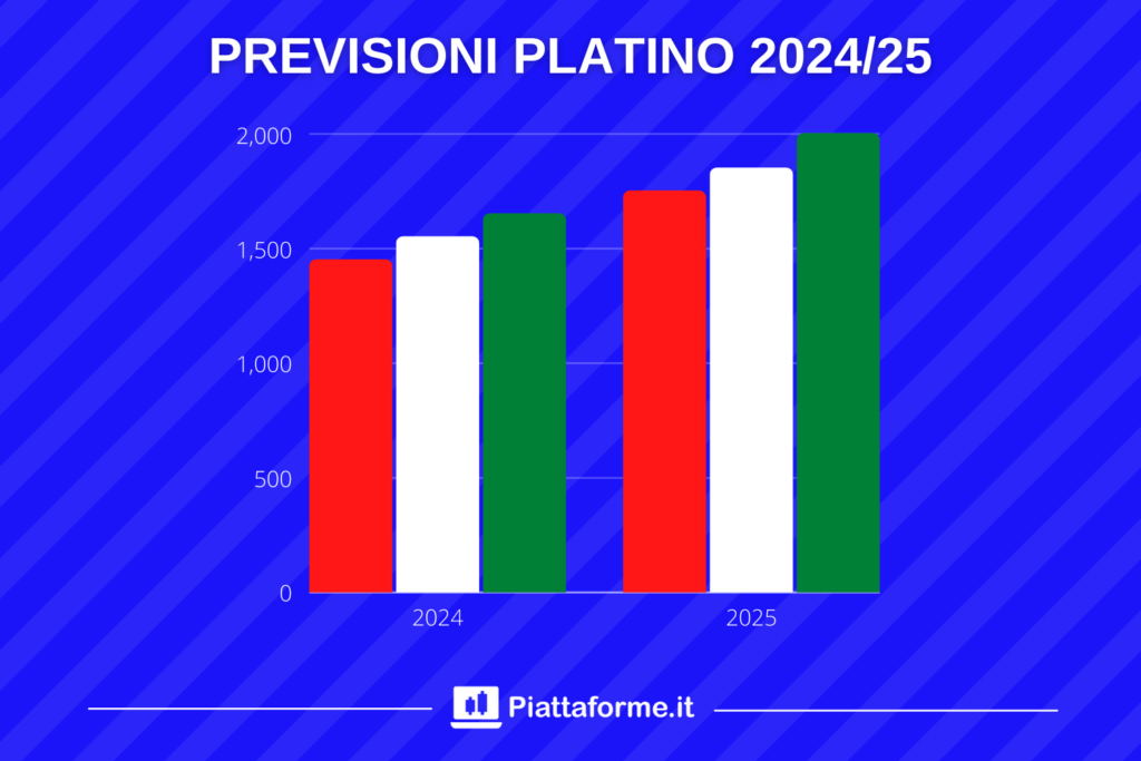 Platino target al 2025 - di Piattaforme.it