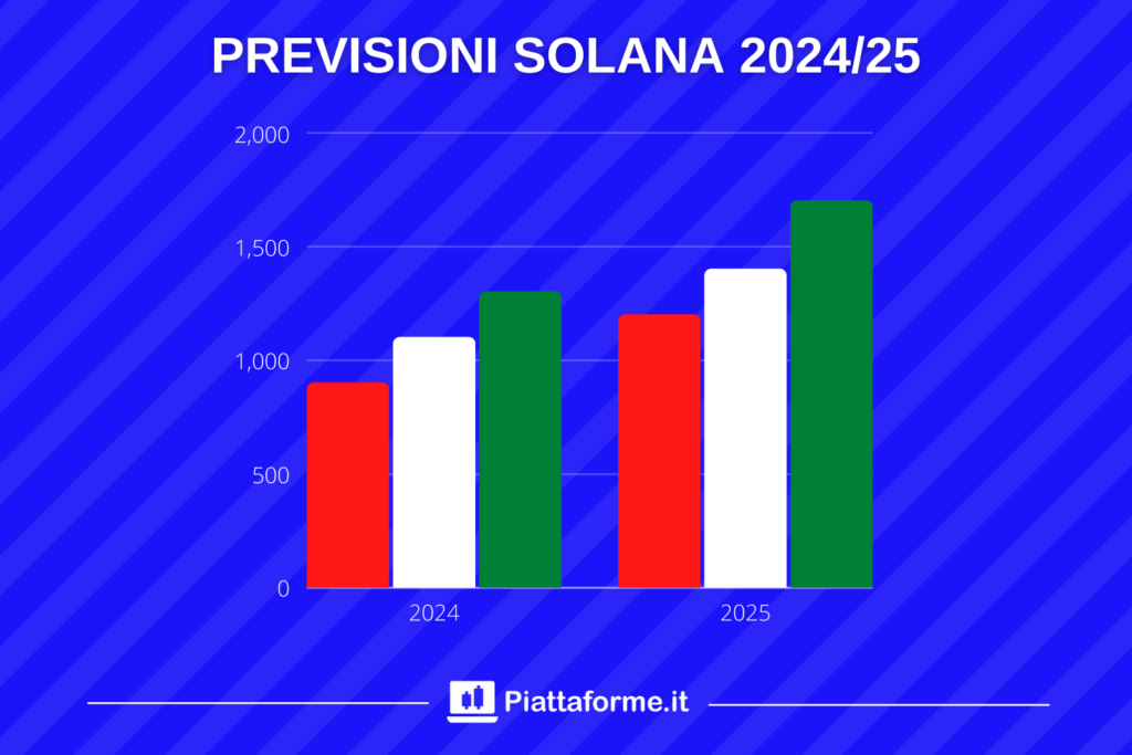 Previsioni di Lungo Termine su Solana - di Piattaforme.it