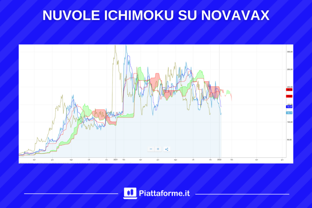 Novavax - analisi ichimoku