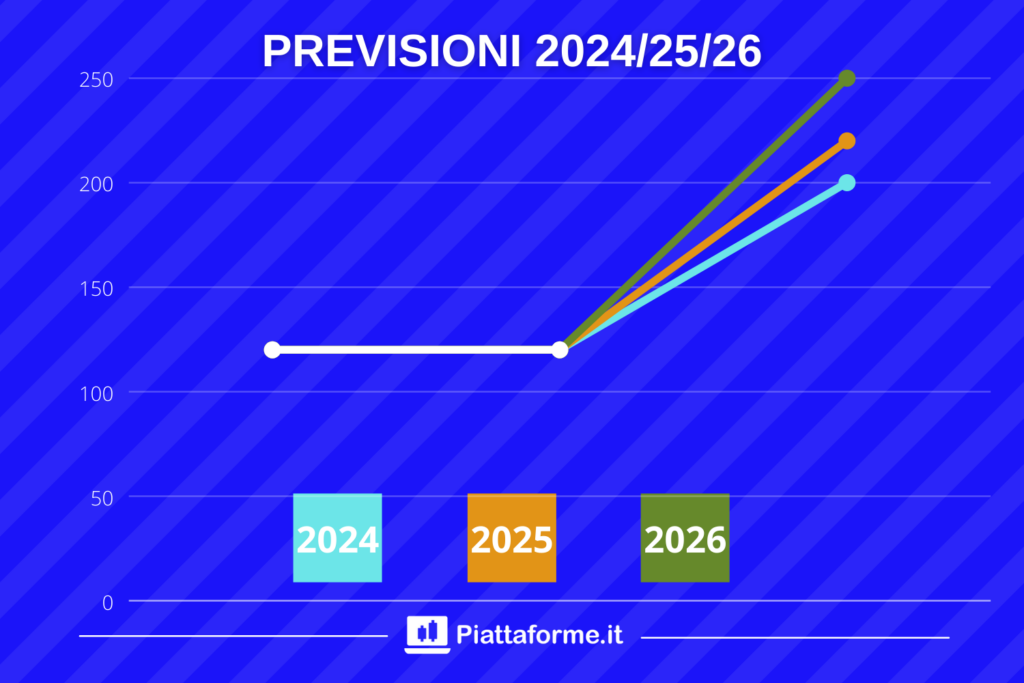 Novavax - previsioni al 2026 target price