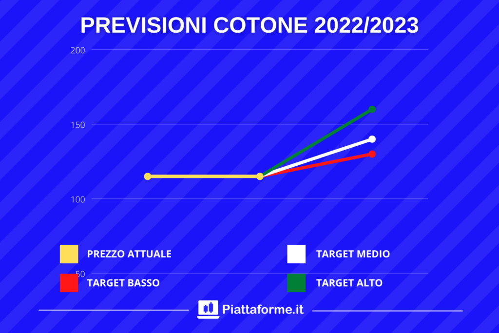 Breve e medio periodo - target sul cotone di Piattaforme.it