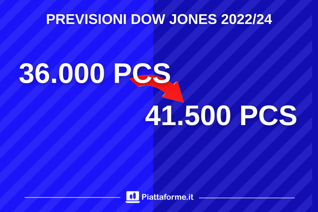 Dow Jones fino al 2024 - previsioni