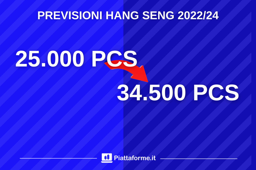 Hang Seng - previsioni 2024