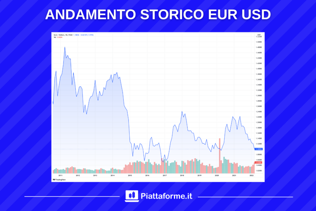 L'andamento storico EUR USD - a cura di Piattaforme.it