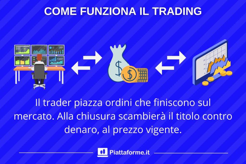 Trading online funzionamento - di Piattaforme.it